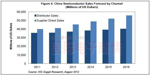 iSuppli 2011-2016年中國半導(dǎo)體分銷比例