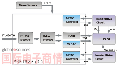 《國(guó)際電子商情》視頻圖像處理及TFT模擬屏控制器芯片ARK1829