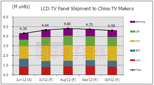 國際電子商情 NPD DisplaySearch 2012年下半年出貨至中國本土廠商電視面板數(shù)量趨勢(shì)分析